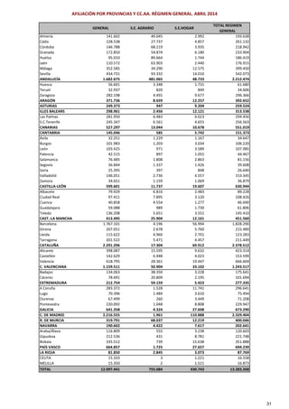 Almería 141.602 49.045 2.992 193.638
Cádiz 228.538 27.737 4.857 261.132
Córdoba 146.788 68.219 3.935 218.942
Granada 172.850 54.874 6.180 233.904
Huelva 95.010 89.664 1.744 186.419
Jaén 110.572 63.903 2.440 176.915
Málaga 352.585 34.290 12.575 399.450
Sevilla 434.731 93.332 14.010 542.073
ANDALUCÍA 1.682.675 481.065 48.733 2.212.474
Huesca 56.601 3.348 1.731 61.680
Teruel 32.937 820 849 34.606
Zaragoza 282.198 4.491 9.677 296.366
ARAGÓN 371.736 8.659 12.257 392.652
ASTURIAS 249.373 947 9.204 259.524
ILLES BALEARS 298.961 2.456 12.121 313.538
Las Palmas 281.950 6.483 6.023 294.456
S.C.Tenerife 245.347 6.561 4.655 256.563
CANARIAS 527.297 13.044 10.678 551.019
CANTABRIA 145.046 585 5.742 151.373
Ávila 32.251 1.229 1.167 34.647
Burgos 101.983 1.203 3.034 106.220
León 103.425 971 3.589 107.985
Palencia 42.515 897 1.055 44.467
Salamanca 76.485 1.808 2.863 81.156
Segovia 36.844 1.337 1.426 39.608
Soria 25.395 397 848 26.640
Valladolid 146.051 2.736 4.557 153.345
Zamora 34.651 1.159 1.069 36.879
CASTILLA‐LEÓN 599.601 11.737 19.607 630.944
Albacete 79.929 6.816 2.483 89.228
Ciudad Real 97.411 7.895 3.120 108.426
Cuenca 40.858 4.554 1.277 46.690
Guadalajara 59.088 989 1.730 61.806
Toledo 136.208 5.651 3.551 145.410
CAST.‐LA MANCHA 413.495 25.904 12.161 451.560
Barcelona 1.767.101 4.196 56.994 1.828.290
Girona 207.051 2.678 5.760 215.489
Lleida 115.622 4.960 2.701 123.283
Tarragona 201.522 5.471 4.457 211.449
CATALUÑA 2.291.296 17.304 69.912 2.378.512
Alicante 398.087 15.595 9.632 423.314
Castellón 142.629 6.948 4.023 153.599
Valencia 618.795 28.361 19.447 666.604
C. VALENCIANA 1.159.511 50.904 33.102 1.243.517
Badajoz 134.063 38.350 3.228 175.641
Cáceres 78.691 20.809 2.195 101.694
EXTREMADURA 212.754 59.159 5.423 277.335
A Coruña 283.372 1.528 11.741 296.641
Lugo 70.396 1.489 3.610 75.494
Ourense 67.499 260 3.449 71.208
Pontevedra 220.092 1.048 8.808 229.947
GALICIA 641.358 4.324 27.608 673.290
C. DE MADRID 2.216.555 1.961 110.888 2.329.404
R. DE MURCIA 319.791 68.037 12.219 400.046
NAVARRA 190.602 4.422 7.617 202.641
Araba/Álava 116.809 555 3.238 120.603
Gipuzkoa 212.536 431 8.781 221.748
Bizkaia 335.512 739 15.638 351.888
PAÍS VASCO 664.857 1.725 27.657 694.239
LA RIOJA 81.850 2.845 3.073 87.769
CEUTA 15.333 3 1.221 16.558
MELILLA 15.350 2 1.521 16.873
TOTAL 12.097.441 755.084 430.743 13.283.268
AFILIACIÓN POR PROVINCIAS Y CC.AA. RÉGIMEN GENERAL. ABRIL 2014
GENERAL S.E. AGRARIO S.E.HOGAR
TOTAL REGIMEN 
GENERAL
31
 