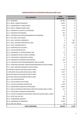 NÚMERO MEDIO DE CONVENIOS ESPECIALES ABRIL 2014
TIPO CONVENIO
TOTAL 
REGÍMENES
ASISTENCIA 
SANITARIA
01 C.E. ORDINARIO 107.682 0
02 C.E. BENEF. SUBSIDIO DESEMPLEO 25.819 0
04 C.E. TRABAJADORES A TIEMPO PARCIAL 6.714 0
05 C.E. REDUC. JORNADA GUARDA LEGAL 280 0
06 C.E. EMIGRANTES E HIJOS EN EL EXTRANJERO 2.172 0
07 C.E. EMIGRANTES RETORNADOS 965 0
08 C.E. FUNC/EMPL ORG INTERGUBERNAMENTALES EXTRANJERO 154 0
10 C.E. REG. GRAL. MUTUALISMO 0 0
14 C.E. ASIST. SANITARIA  EMIGRANTES 0 967
15 C.E. ASIST. SANITARIA PENSIONISTAS SUIZOS 0 6.023
16 C.E. TRAB. TEMPORADA OM 25 28 0
17 C.E. DEPORTISTAS DE ALTO NIVEL 21 0
18 C.E. FIJOS DISCONTINUOS OM 2 0
19 C.E. EMIGRANTES R.E. MAR ANTERIORES 1995 25 0
20 C.E. EMIGRANTES RETOR. ESTANCIA TEMPORAL 0 18
21 C.E. FUNC/AGENTES COMUNIDAD EUROPEA 11 0
22 C.E. EMIGRANTES EXTRANJERO PAGO MENSUAL 334 0
23 C.E. FUNC/EMPL ORG INTERGUBERNAMENTAL SEDE EN ESPAÑA 38 0
24 C.E. ASANITARIA FUNC/EMPL ORGAN NTERGUBERNAMENTAL SEDE EN ESPAÑA 0 3
25 C.E. ASIST. SANITARIA EMIGRANTES CUENTA PROPIA 0 107
26 EXPEDIENTE REGULACION EMPLEO MÁS 55 AÑOS 11.124 0
27 EXPEDIENTE REGULACION EMPLEO MAS 61 AÑOS 2.547 0
28 EXP REG EMPLEO SUB DESEMPLEO MÁS 55 AÑOS 1.573 0
29 EXP REG EMPLEO SUB DESEMPLEO MÁS 61 AÑOS 172 0
30 C.E. ALTA SIN RETRIBUCION 25 0
31 C.E. CESE DE SERVICIO O ACTIVIDAD 841 0
32 C.E. CLAUSULA ADICIONAL CONVENIO ERE 8.726 0
33 C.E. OBLIGATORIO CUIDADOR NO PROFESIONAL 15.245 0
34 C.E. OBLIG.CUIDADOR NO PROFESIONAL PERCEPTOR SUBSIDIO ABRIL 52 AÑOS 337 0
35 C.E. VOLUNTARIO CUIDADOR NO PROFESIONAL 0 0
36 C.E. VOLUNT.CUIDADOR NO PROFESIONAL PERCEPTOR SUBSIDIO ABRIL 52 AÑOS 0 0
37 C.E. COTIZ. ADIC, ERE 76/2 393 0
39 C.E. TRABAJADORES AGENCIAS 283 0
40 C.E. PROGRAMAS DE FORMACIÓN 14.355 0
41 C.E. DISC. DIF. INS.LAB 68 0
TOTAL CONVENIOS 199.933 7.118
9
 