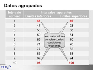 Datos agrupados
Intervalo
número
Intervalos aparentes
Límites inferiores Límites superiores
1 41 46
2 47 52
3 53 58
4 59 64
5 65 70
6 71 76
7 77 82
8 83 88
9 89 94
10 95 100
Los cuatro valores
cumplen con las
condiciones
necesarias.
 