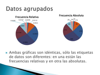 Frecuencia Absoluta
         Frecuencia Relativa
               0.0167    0.0200                     2%   2% 2% 1%
    0.0200                        0.0133
                                  0.0933
                                                    8%         9%
                0.0800

                                              21%
                                                                    25%
             0.2100
                                  0.2467


                                                         30%

                      0.3000




   Ambas gráficas son idénticas, sólo las etiquetas
    de datos son diferentes: en una están las
    frecuencias relativas y en otra las absolutas.
 