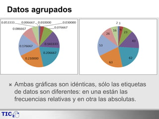 Datos agrupados
 Ambas gráficas son idénticas, sólo las etiquetas
de datos son diferentes: en una están las
frecuencias relativas y en otra las absolutas.
 