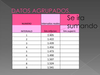 Se ira
                                   sumando
NUMERO      intervalos reales
                                               .
INTERVALO     lim.inferior.     lim.superir.
   1             1.405
   2             1.422
   3             1.439
   4             1.456
   5             1.473
   6             1.490
   7             1.507
   8             1.524
   9             1.541
 