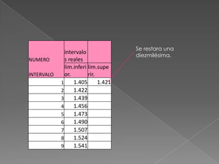 Se restara una
              intervalo
                                      diezmilésima.
NUMERO        s reales
              lim.inferi lim.supe
INTERVALO     or.        rir.
            1     1.405       1.421
            2     1.422
            3     1.439
            4     1.456
            5     1.473
            6     1.490
            7     1.507
            8     1.524
            9     1.541
 