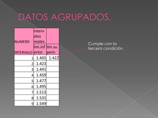 interv
          alos
NUMERO reales
                           Cumple con la
          lim.inf lim.su   tercera condición.
INTERVALO erior. perir.
         1 1.405 1.422
         2 1.423
         3 1.441
         4 1.459
         5 1.477
         6 1.495
         7 1.513
         8 1.531
         9 1.549
 