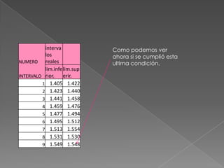 interva            Como podemos ver
          los                ahora si se cumplió esta
NUMERO    reales             ultima condición.
          lim.infe lim.sup
INTERVALO rior.    erir.
         1 1.405 1.422
         2 1.423 1.440
         3 1.441 1.458
         4 1.459 1.476
         5 1.477 1.494
         6 1.495 1.512
         7 1.513 1.554
         8 1.531 1.530
         9 1.549 1.548
 