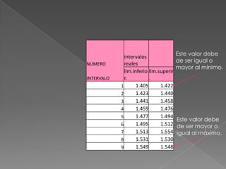 intervalos                Este valor debe
               intervalos
 NUMERO        reales                    de ser igual o
NUMERO         reales
               lim.inferi lim.superi     mayor al mínimo.
               lim.inferio lim.superir
 INTERVALO     or.        r.
INTERVALO      r.           .
             1      1.400      1.421
             1       1.405       1.422
             2      1.422
                     1.423 1.443 1.440
             2
             3
             3      1.444
                     1.441 1.465 1.458
             4
             4      1.466
                     1.459 1.487 1.476
             5
             5      1.487
                     1.477 1.509 1.494
                                         Este valor debe
             6
             6      1.510
                     1.495 1.532 1.512   de ser mayor o
             7
             7      1.532
                     1.513 1.554 1.554   igual al máximo.
             8
             8      1.553
                     1.531 1.576 1.530
             9
             9      1.575
                     1.549 1.597 1.548
 