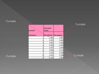 Cumple.
                                                      Cumple.
                       intervalos
          NUMERO       reales

          INTERVALO     lim.inferior. lim.superir.
                      1        1.405         1.422
                      2        1.423         1.440
                      3        1.441         1.458
                      4        1.459         1.476
                      5        1.477         1.494
                      6        1.495         1.512
                      7        1.513         1.530
Cumple.               8        1.531         1.548   Cumple.
                      9        1.549         1.566
 