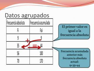 Datos agrupados
Frecuencia absoluta Frecuencia acumulada
                                            El primer valor es
           Fi                  Fai              igual a la
                                           frecuencia absoluta
            9                   9
                   +
           35          = 44                Frecuencia acumulada
           56                 100               anterior más
                                            frecuencia absoluta
           70                 170                  actual:
                                                  9+35=44
 