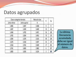 Datos agrupados
       Clases o categorías intervalos         Marcas de clase
                                                                Fi   Fai
 Límite inferior            Límite superior         Xi
     1.4065                     1.4307            1.4186        9     9
     1.4307                     1.4549            1.4428        35    44
     1.4549                     1.4792            1.4671        56   100     La última
     1.4792                     1.5034            1.4913        70   170    frecuencia
     1.5034                     1.5276            1.5155        69   239    acumulada
     1.5276                     1.5518            1.5397        35   274   debe ser igual
     1.5518                     1.5761            1.5639        17   291   al número de
     1.5761                     1.6003            1.5882        6    297       datos.
     1.6003                     1.6245            1.6124        3    300
 