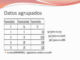 Datos agrupados
Frecuencia absoluta Frecuencia acumulada Frecuencia relativa
           Fi                  Fai                  Fri
            9                   9                             0.03   9/300=0.03
                                                                     35/300=0.0116
           35                  44                           0.0116
                                                                      56/300=0.186
           56                 100                            0.186
           70                 170                            0.233
 0.00116666667 aparece como 0.0116
 