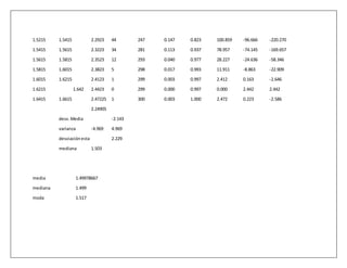 1.5215 1.5415 2.2923 44 247 0.147 0.823 100.859 -96.666 -220.270
1.5415 1.5615 2.3223 34 281 0.113 0.937 78.957 -74.145 -169.657
1.5615 1.5815 2.3523 12 293 0.040 0.977 28.227 -24.636 -58.346
1.5815 1.6015 2.3823 5 298 0.017 0.993 11.911 -8.863 -22.909
1.6015 1.6215 2.4123 1 299 0.003 0.997 2.412 0.163 -2.646
1.6215 1.642 2.4423 0 299 0.000 0.997 0.000 2.442 2.442
1.6415 1.6615 2.47225 1 300 0.003 1.000 2.472 0.223 -2.586
2.24905
desv.Media -2.143
varianza -4.969 4.969
desviaciónesta 2.229
mediana 1.503
media 1.49978667
mediana 1.499
moda 1.517
 