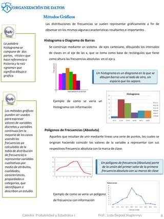 Las distribuciones de frecuencias se suelen representar gráficamente a fin de
observar en los mismos algunas características resaltantes e importantes .
La palabra
histograma se
compone de dos
partes, «histo» que
hace referencia a
historia y la raíz
«grama» que
significa dibujo o
grafica.
8
Métodos Gráficos
Ejemplo de como se vería un
Histograma con información
Los métodos gráficos
pueden ser usados
para expresar
valores de variables
discretas y variables
continuas (en la
mayoría de los casos
usando las
frecuencias ya
calculadas de la
tabla de distribución
de frecuencia) o
representar variables
cualitativas por
medio de atributos,
cualidades,
características,
propiedades o
categorías, que
identifiquen o
describan un estudio.
Histograma o Diagrama de Barras
Se construye mediante un sistema de ejes cartesiano, dibujando los intervalos
de clases en el eje de las x, que se toma como base de rectángulos que tiene
como altura las frecuencias absolutas en el eje y.
Un histograma es un diagrama en la que se
dibujan barras uno al lado de otra, sin
espacio que las separe.
Polígonos de Frecuencias (Absoluta)
Aquellos que resultan de unir mediante líneas una serie de puntos, los cuales se
originan haciendo coincidir los valores de la variable a representar con sus
respectivos frecuencia absoluta con la marca de clase.
Ejemplo de como se vería un polígono
de frecuencia con información
Un polígono de frecuencia (Absoluta) parte
de la unión del primer valor de la primera
frecuencia absoluto con su marca de clase
1 ORGANIZACIÓN DE DATOS
Cátedra: Probabilidad y Estadística I Prof.: Lcda Depool Xioglennys
 