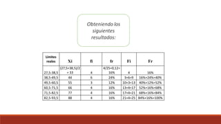 Límites
reales Xi fi fr Fi Fr
27,5-38,5
(27,5+38,5)/2
= 33 4
4/25=0,12=
16% 4 16%
38,5-49,5 44 6 24% 3+6=9 16%+24%=40%
49,5-60,5 55 3 12% 10+3=13 40%+12%=52%
60,5-71,5 66 4 16% 13+4=17 52%+16%=68%
71,5-82,5 77 4 16% 17+4=21 68%+16%=84%
82,5-93,5 88 4 16% 21+4=25 84%+16%=100%
Obteniendo los
siguientes
resultados:
 