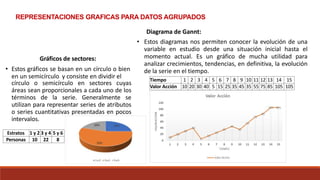 Gráficos de sectores:
• Estos gráficos se basan en un círculo o bien
en un semicírculo y consiste en dividir el
círculo o semicírculo en sectores cuyas
áreas sean proporcionales a cada uno de los
términos de la serie. Generalmente se
utilizan para representar series de atributos
o series cuantitativas presentadas en pocos
intervalos.
ad 1
Diagrama de Gannt:
• Estos diagramas nos permiten conocer la evolución de una
variable en estudio desde una situación inicial hasta el
momento actual. Es un gráfico de mucha utilidad para
analizar crecimientos, tendencias, en definitiva, la evolución
de la serie en el tiempo.
Tiempo 1 2 3 4 5 6 7 8 9 10 11 12 13 14 15
Valor Acción 10 20 30 40 5 15 25 35 45 35 55 75 85 105 105
Estratos 1 y 2 3 y 4 5 y 6
Personas 10 22 8
REPRESENTACIONES GRAFICAS PARA DATOS AGRUPADOS
 