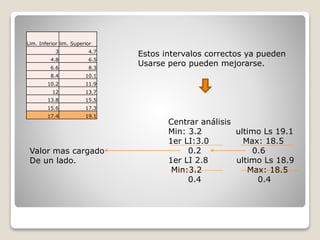 Lim. Inferior lim. Superior
3 4.7
4.8 6.5
6.6 8.3
8.4 10.1
10.2 11.9
12 13.7
13.8 15.5
15.6 17.3
17.4 19.1
Estos intervalos correctos ya pueden
Usarse pero pueden mejorarse.
Centrar análisis
Min: 3.2 ultimo Ls 19.1
1er LI:3.0 Max: 18.5
0.2 0.6
1er LI 2.8 ultimo Ls 18.9
Min:3.2 Max: 18.5
0.4 0.4
Valor mas cargado
De un lado.
 