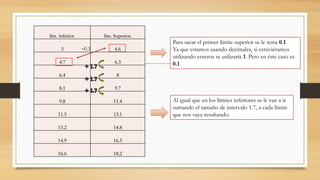 lím. inferior. lím. Superior.
3 4.6
4.7 6.3
6.4 8
8.1 9.7
9.8 11.4
11.5 13.1
13.2 14.8
14.9 16.5
16.6 18.2
-0.1
Para sacar el primer límite superior se le resta 0.1
Ya que estamos usando decimales, si estuviéramos
utilizando enteros se utilizaría 1. Pero en éste caso es
0.1
Al igual que en los límites inferiores se le van a ir
sumando el tamaño de intervalo 1.7, a cada límite
que nos vaya resultando.
 