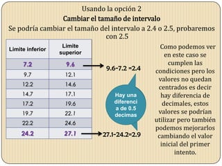 Como podemos ver
en este caso se
cumplen las
condiciones pero los
valores no quedan
centrados es decir
hay diferencia de
decimales, estos
valores se podrían
utilizar pero también
podemos mejorarlos
cambiando el valor
inicial del primer
intento.
Limite inferior
Limite
superior
7.2 9.6
9.7 12.1
12.2 14.6
14.7 17.1
17.2 19.6
19.7 22.1
22.2 24.6
24.2 27.1
Usando la opción 2
Cambiar el tamaño de intervalo
Se podría cambiar el tamaño del intervalo a 2.4 o 2.5, probaremos
con 2.5
9.6-7.2 =2.4
27.1-24.2=2.9
Hay una
diferenci
a de 0.5
decimas
 