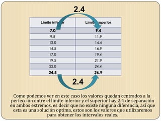 Limite inferior Limite superior
7.0 9.4
9.5 11.9
12.0 14.4
14.5 16.9
17.0 19.4
19.5 21.9
22.0 24.4
24.5 26.9
Como podemos ver en este caso los valores quedan centrados a la
perfección entre el limite inferior y el superior hay 2.4 de separación
en ambos extremos, es decir que no existe ninguna diferencia, así que
esta es una solución optima, estos son los valores que utilizaremos
para obtener los intervalos reales.
2.4
2.4
 