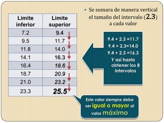  Se sumara de manera vertical
el tamaño del intervalo (2.3)
a cada valor
Limite
inferior
Limite
superior
7.2 9.4
9.5 11.7
11.8 14.0
14.1 16.3
16.4 18.6
18.7 20.9
21.0 23.2
23.3 25.5
 