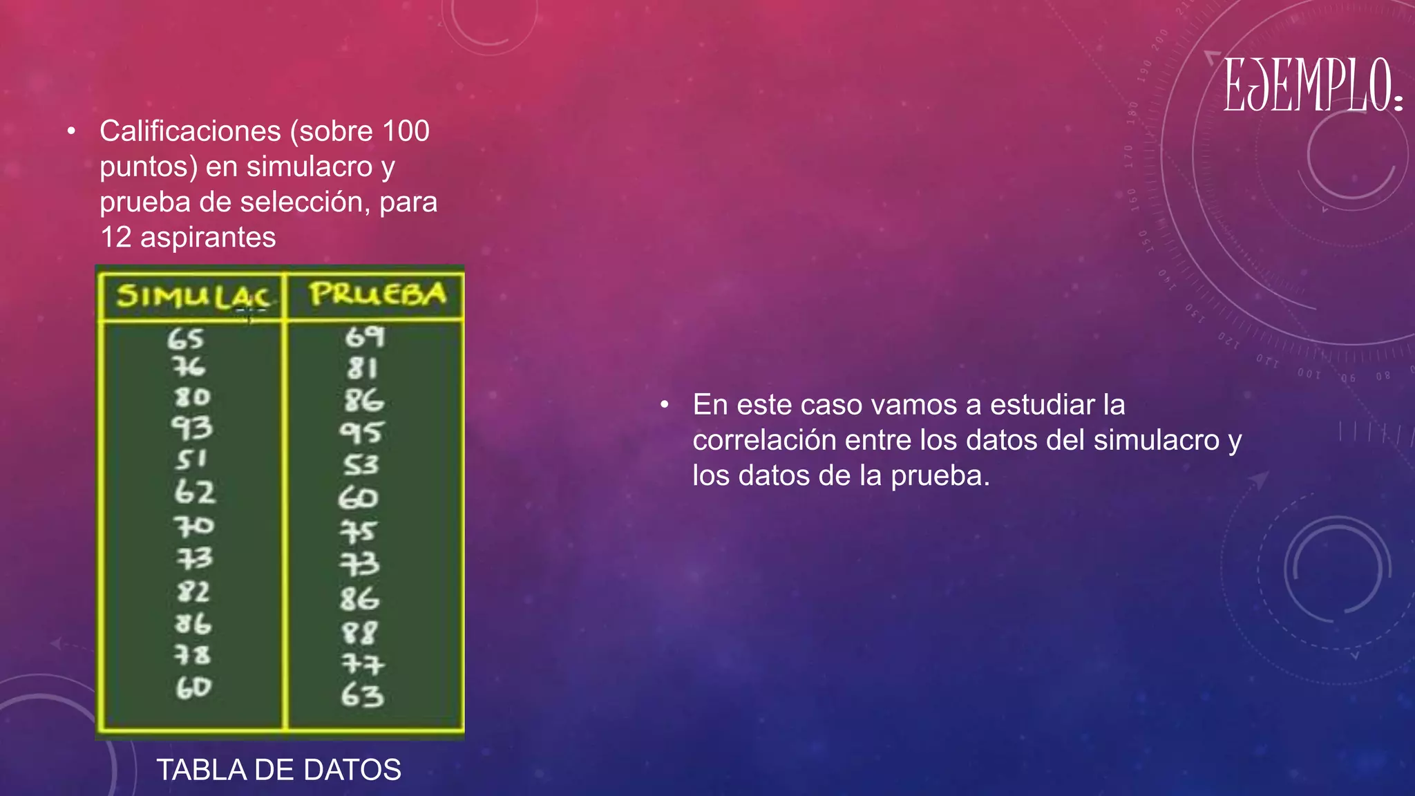 EJEMPLO:
TABLA DE DATOS
• Calificaciones (sobre 100
puntos) en simulacro y
prueba de selección, para
12 aspirantes
• En este caso vamos a estudiar la
correlación entre los datos del simulacro y
los datos de la prueba.
 