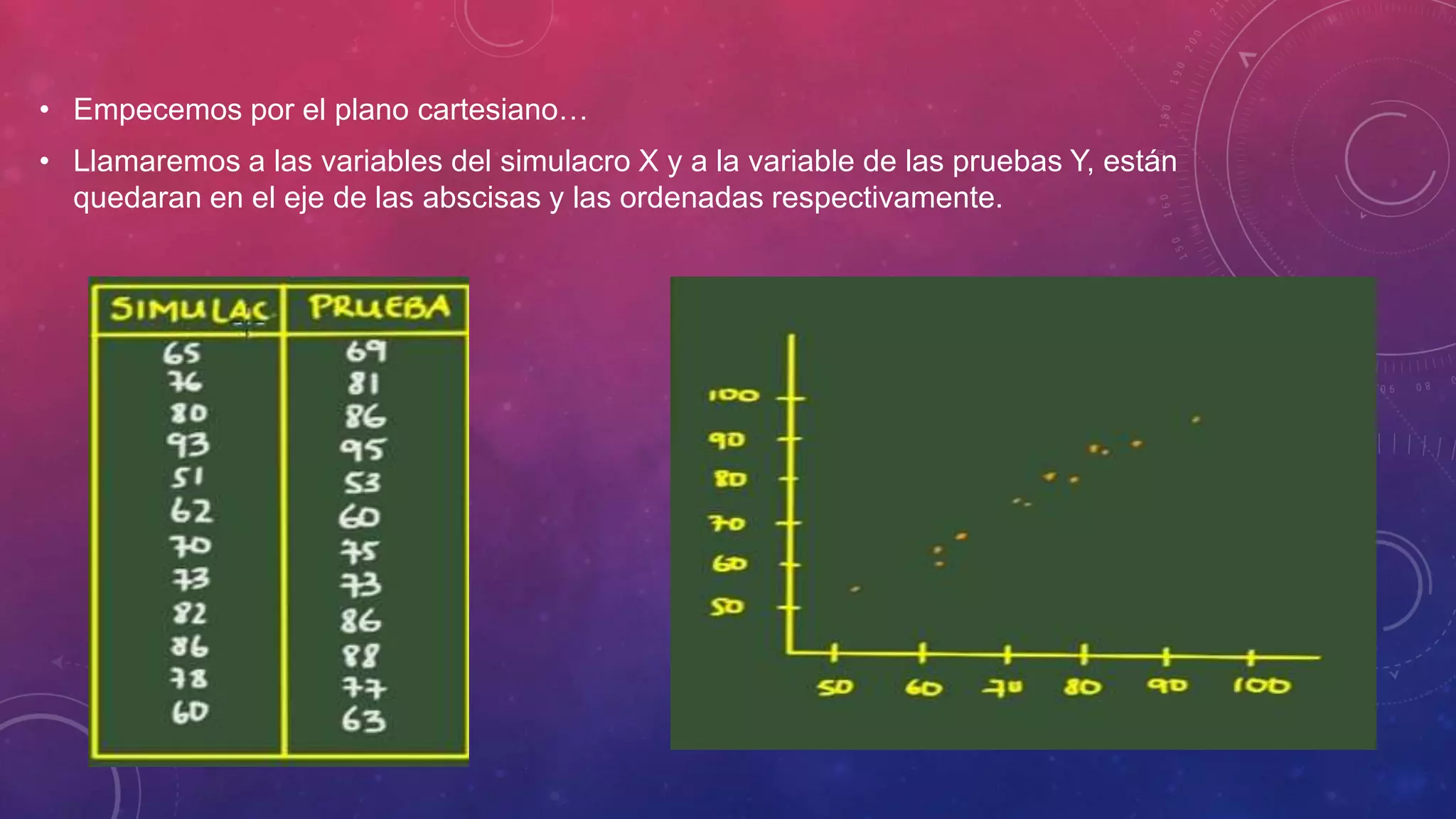 • Empecemos por el plano cartesiano…
• Llamaremos a las variables del simulacro X y a la variable de las pruebas Y, están
quedaran en el eje de las abscisas y las ordenadas respectivamente.
 