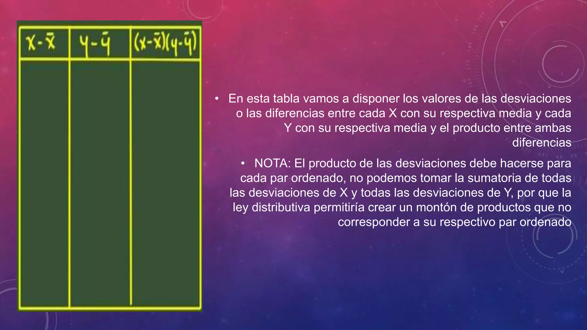 • En esta tabla vamos a disponer los valores de las desviaciones
o las diferencias entre cada X con su respectiva media y cada
Y con su respectiva media y el producto entre ambas
diferencias
• NOTA: El producto de las desviaciones debe hacerse para
cada par ordenado, no podemos tomar la sumatoria de todas
las desviaciones de X y todas las desviaciones de Y, por que la
ley distributiva permitiría crear un montón de productos que no
corresponder a su respectivo par ordenado
 