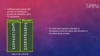 EJEMPLO:
TABLA DE DATOS
• Calificaciones (sobre 100
puntos) en simulacro y
prueba de selección, para
12 aspirantes
• En este caso vamos a estudiar la
correlación entre los datos del simulacro y
los datos de la prueba.
 