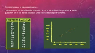• Empecemos por el plano cartesiano…
• Llamaremos a las variables del simulacro X y a la variable de las pruebas Y, están
quedaran en el eje de las abscisas y las ordenadas respectivamente.
 