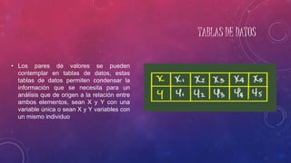 TABLAS DE DATOS
• Los pares de valores se pueden
contemplar en tablas de datos, estas
tablas de datos permiten condensar la
información que se necesita para un
análisis que de origen a la relación entre
ambos elementos, sean X y Y con una
variable única o sean X y Y variables con
un mismo individuo
 