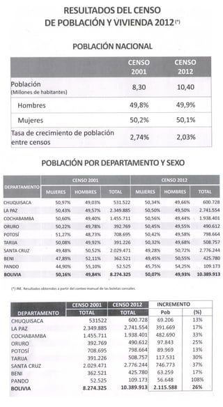 Datos censo 2012