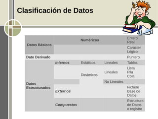 Clasificación de Datos


                                                         Entero
                               Numéricos
                                                         Real
  Datos Básicos
                                                         Carácter
                                                         Lógico
  Dato Derivado                                          Puntero
                  Internos     Estáticos   Lineales      Tablas
                                                         Lista
                                           Lineales      Pila
                               Dinámicos                 Cola
                                           No Lineales
  Datos
  Estructurados                                          Fichero
                  Externos                               Base de
                                                         Datos
                                                         Estructura
                  Compuestos                             de Datos
                                                         o registro
 