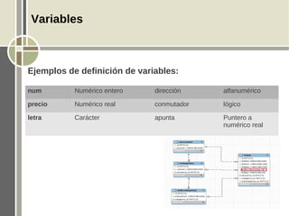 Variables



Ejemplos de definición de variables:

num        Numérico entero    dirección    alfanumérico

precio     Numérico real      conmutador   lógico

letra      Carácter           apunta       Puntero a
                                           numérico real
 