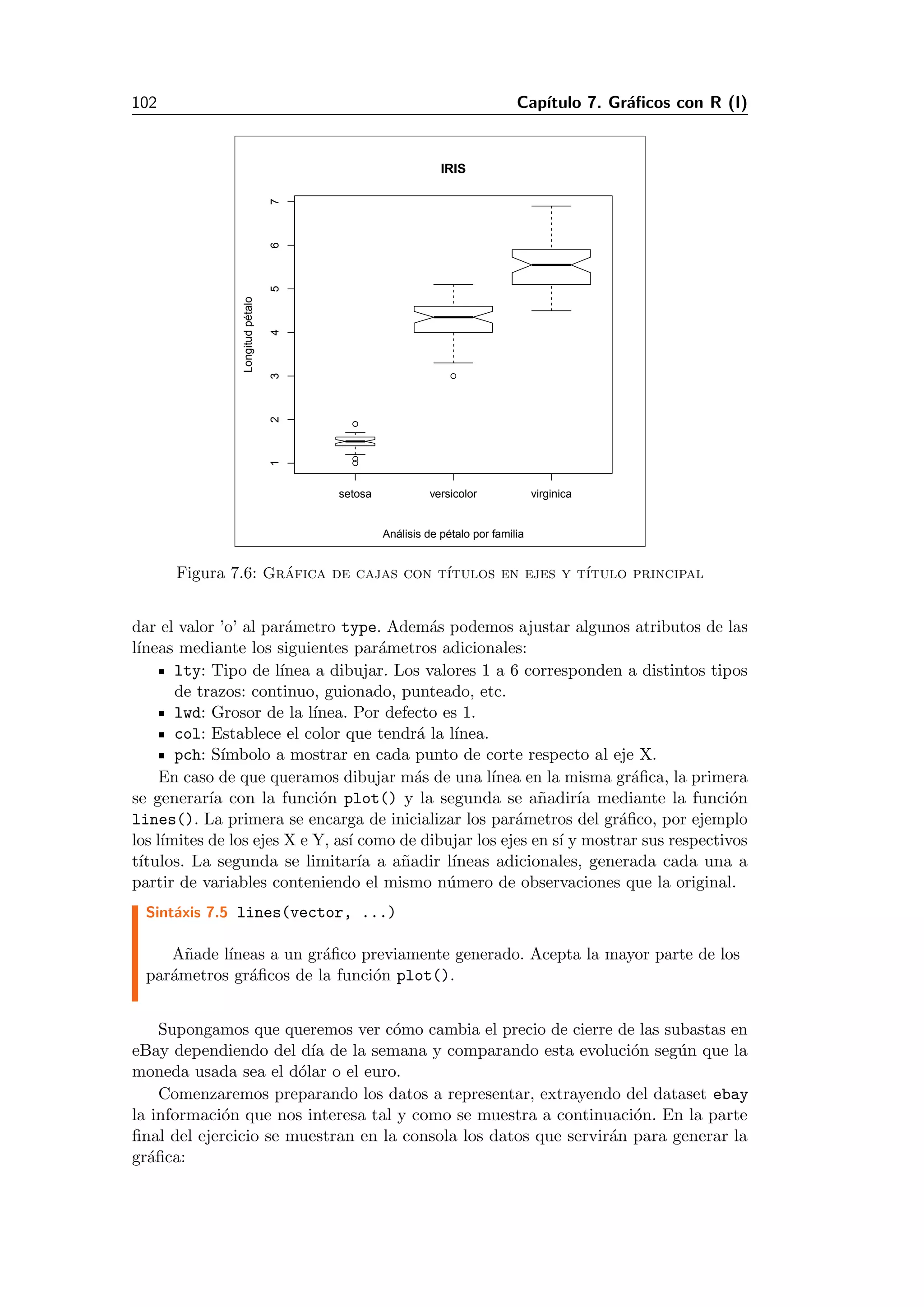 102 Cap´ıtulo 7. Gr´aﬁcos con R (I)
setosa versicolor virginica
1234567
IRIS
Análisis de pétalo por familia
Longitudpétalo
Figura 7.6: Gr´afica de cajas con t´ıtulos en ejes y t´ıtulo principal
dar el valor ’o’ al par´ametro type. Adem´as podemos ajustar algunos atributos de las
l´ıneas mediante los siguientes par´ametros adicionales:
lty: Tipo de l´ınea a dibujar. Los valores 1 a 6 corresponden a distintos tipos
de trazos: continuo, guionado, punteado, etc.
lwd: Grosor de la l´ınea. Por defecto es 1.
col: Establece el color que tendr´a la l´ınea.
pch: S´ımbolo a mostrar en cada punto de corte respecto al eje X.
En caso de que queramos dibujar m´as de una l´ınea en la misma gr´aﬁca, la primera
se generar´ıa con la funci´on plot() y la segunda se a˜nadir´ıa mediante la funci´on
lines(). La primera se encarga de inicializar los par´ametros del gr´aﬁco, por ejemplo
los l´ımites de los ejes X e Y, as´ı como de dibujar los ejes en s´ı y mostrar sus respectivos
t´ıtulos. La segunda se limitar´ıa a a˜nadir l´ıneas adicionales, generada cada una a
partir de variables conteniendo el mismo n´umero de observaciones que la original.
Sint´axis 7.5 lines(vector, ...)
A˜nade l´ıneas a un gr´aﬁco previamente generado. Acepta la mayor parte de los
par´ametros gr´aﬁcos de la funci´on plot().
Supongamos que queremos ver c´omo cambia el precio de cierre de las subastas en
eBay dependiendo del d´ıa de la semana y comparando esta evoluci´on seg´un que la
moneda usada sea el d´olar o el euro.
Comenzaremos preparando los datos a representar, extrayendo del dataset ebay
la informaci´on que nos interesa tal y como se muestra a continuaci´on. En la parte
ﬁnal del ejercicio se muestran en la consola los datos que servir´an para generar la
gr´aﬁca:
 