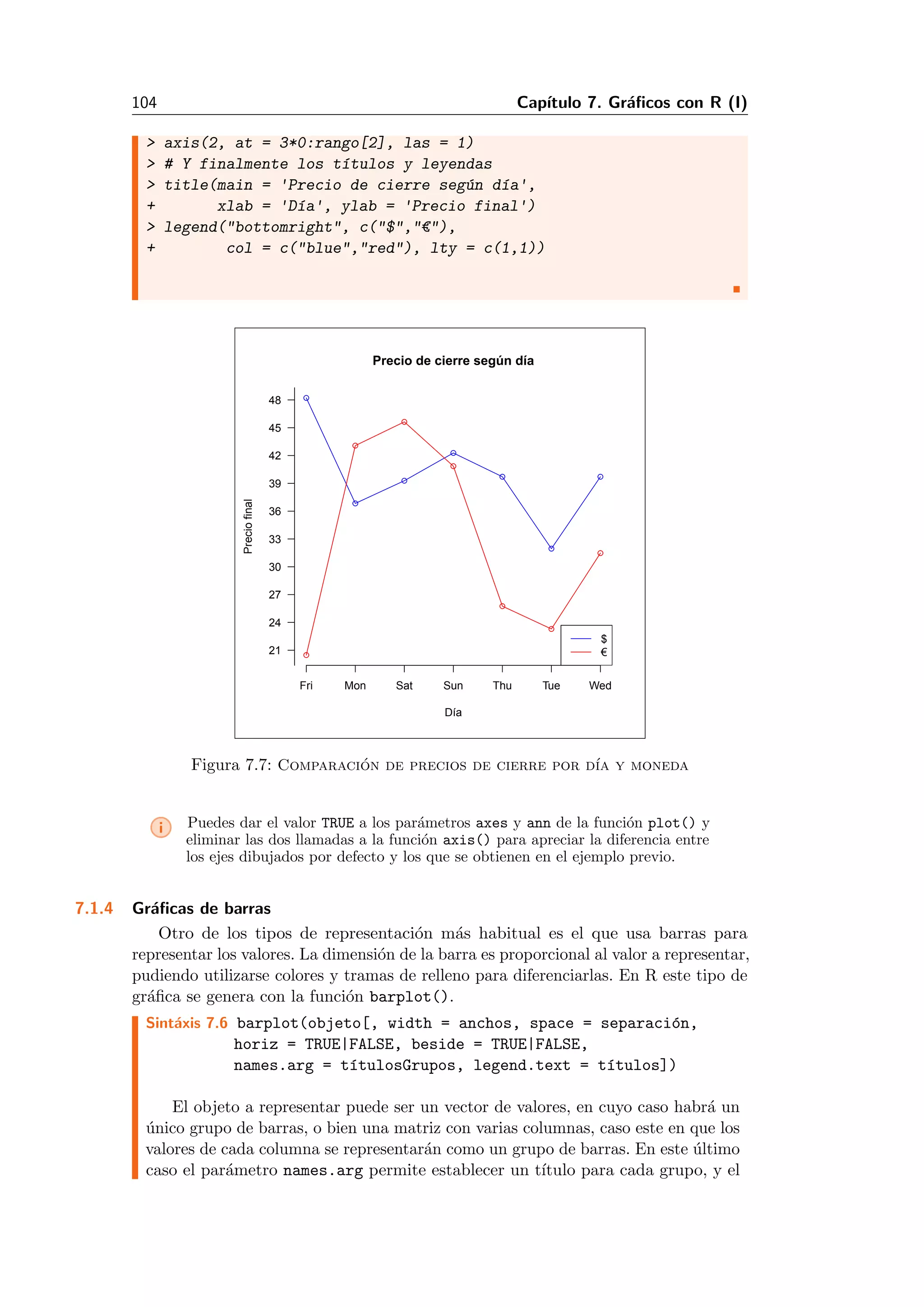 104 Cap´ıtulo 7. Gr´aﬁcos con R (I)
> axis(2, at = 3*0:rango[2], las = 1)
> # Y finalmente los t´ıtulos y leyendas
> title(main = 'Precio de cierre seg´un d´ıa',
+ xlab = 'D´ıa', ylab = 'Precio final')
> legend("bottomright", c("$","€"),
+ col = c("blue","red"), lty = c(1,1))
Fri Mon Sat Sun Thu Tue Wed
21
24
27
30
33
36
39
42
45
48
Precio de cierre según día
Día
Preciofinal
$
€
Figura 7.7: Comparaci´on de precios de cierre por d´ıa y moneda
i Puedes dar el valor TRUE a los par´ametros axes y ann de la funci´on plot() y
eliminar las dos llamadas a la funci´on axis() para apreciar la diferencia entre
los ejes dibujados por defecto y los que se obtienen en el ejemplo previo.
7.1.4 Gr´aﬁcas de barras
Otro de los tipos de representaci´on m´as habitual es el que usa barras para
representar los valores. La dimensi´on de la barra es proporcional al valor a representar,
pudiendo utilizarse colores y tramas de relleno para diferenciarlas. En R este tipo de
gr´aﬁca se genera con la funci´on barplot().
Sint´axis 7.6 barplot(objeto[, width = anchos, space = separaci´on,
horiz = TRUE|FALSE, beside = TRUE|FALSE,
names.arg = t´ıtulosGrupos, legend.text = t´ıtulos])
El objeto a representar puede ser un vector de valores, en cuyo caso habr´a un
´unico grupo de barras, o bien una matriz con varias columnas, caso este en que los
valores de cada columna se representar´an como un grupo de barras. En este ´ultimo
caso el par´ametro names.arg permite establecer un t´ıtulo para cada grupo, y el
 