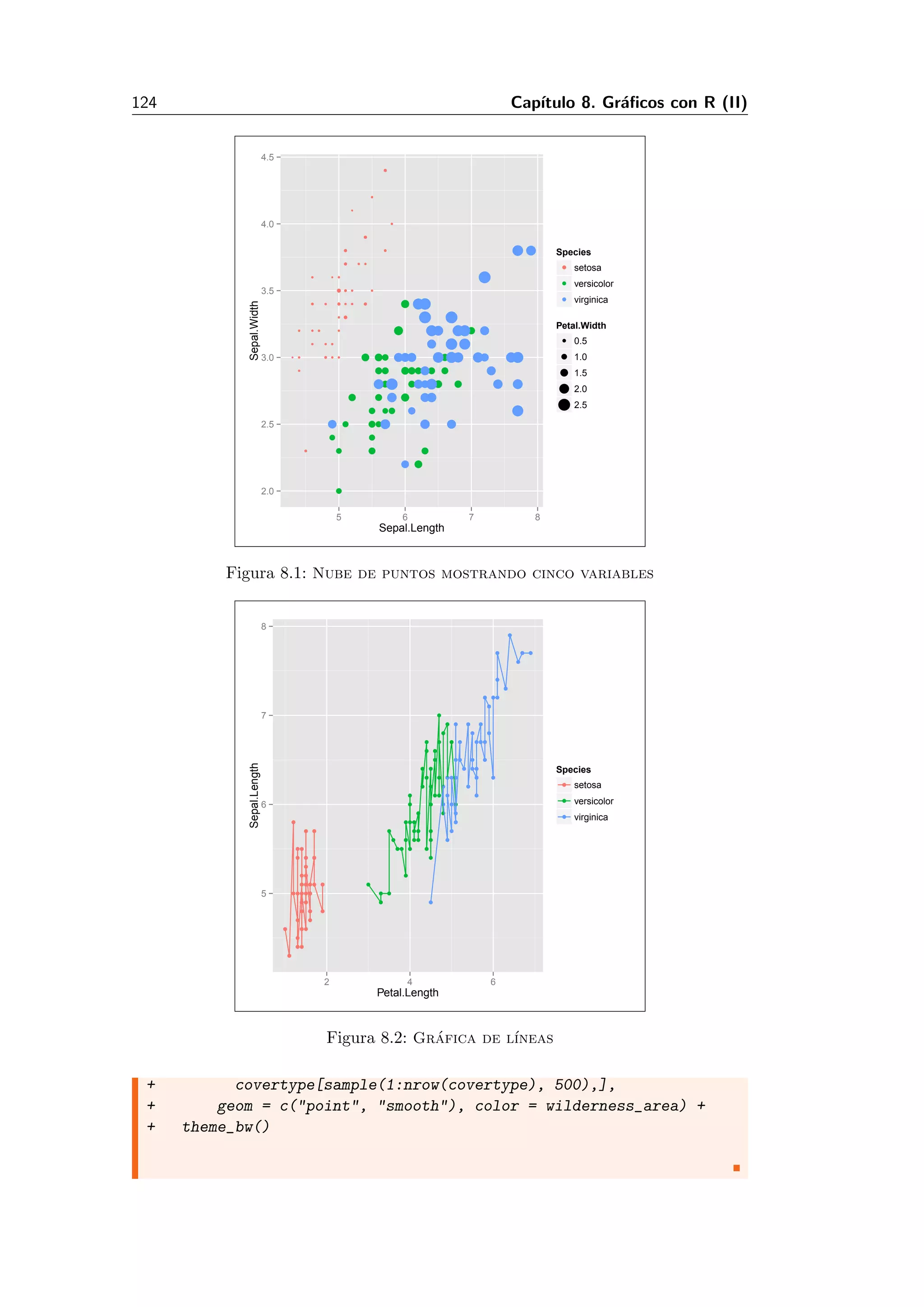 124 Cap´ıtulo 8. Gr´aﬁcos con R (II)
2.0
2.5
3.0
3.5
4.0
4.5
5 6 7 8
Sepal.Length
Sepal.Width Species
setosa
versicolor
virginica
Petal.Width
0.5
1.0
1.5
2.0
2.5
Figura 8.1: Nube de puntos mostrando cinco variables
5
6
7
8
2 4 6
Petal.Length
Sepal.Length
Species
setosa
versicolor
virginica
Figura 8.2: Gr´afica de l´ıneas
+ covertype[sample(1:nrow(covertype), 500),],
+ geom = c("point", "smooth"), color = wilderness_area) +
+ theme_bw()
 