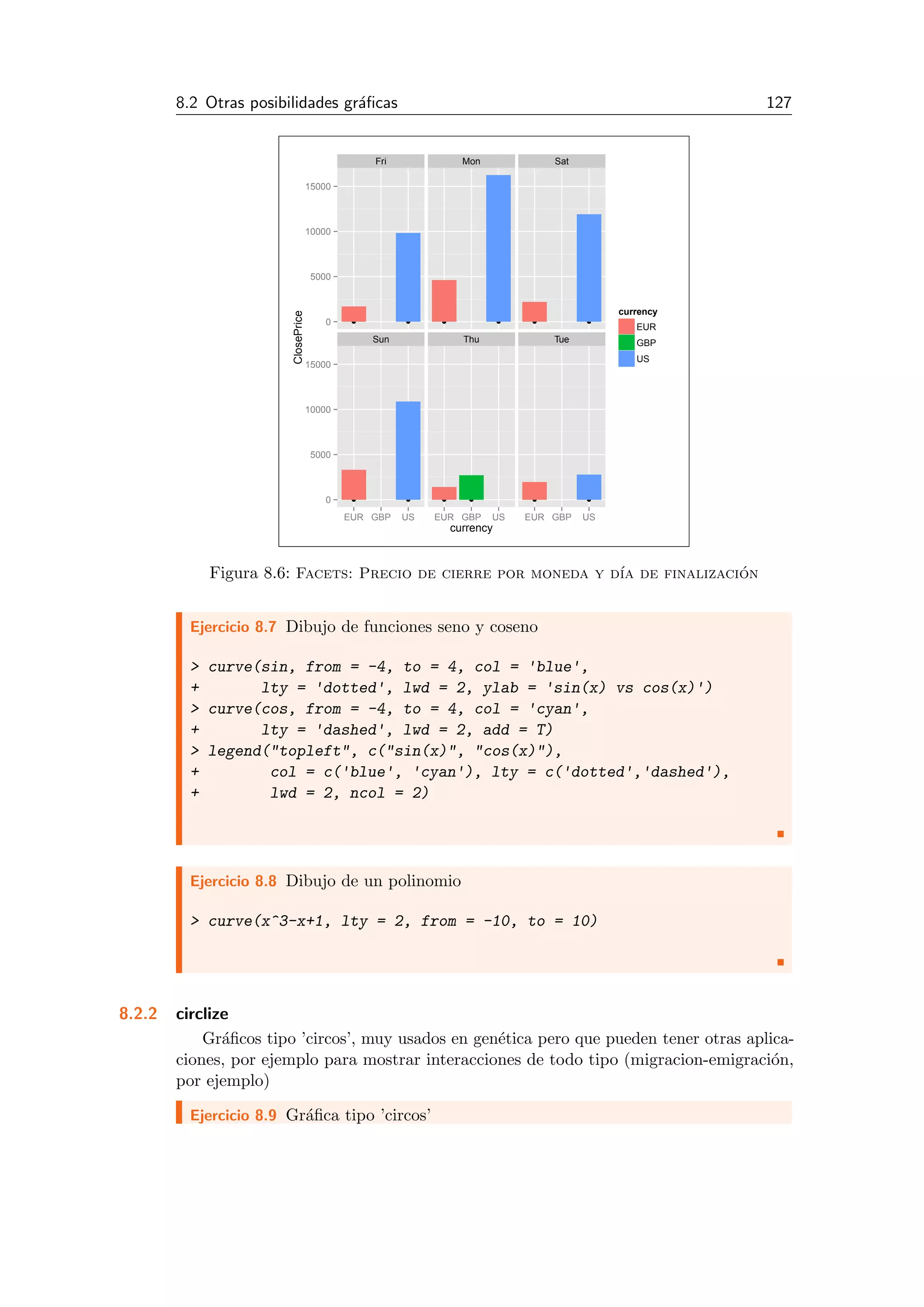 8.2 Otras posibilidades gr´aﬁcas 127
Fri Mon Sat
Sun Thu Tue
0
5000
10000
15000
0
5000
10000
15000
EUR GBP US EUR GBP US EUR GBP US
currency
ClosePrice
currency
EUR
GBP
US
Figura 8.6: Facets: Precio de cierre por moneda y d´ıa de finalizaci´on
Ejercicio 8.7 Dibujo de funciones seno y coseno
> curve(sin, from = -4, to = 4, col = 'blue',
+ lty = 'dotted', lwd = 2, ylab = 'sin(x) vs cos(x)')
> curve(cos, from = -4, to = 4, col = 'cyan',
+ lty = 'dashed', lwd = 2, add = T)
> legend("topleft", c("sin(x)", "cos(x)"),
+ col = c('blue', 'cyan'), lty = c('dotted','dashed'),
+ lwd = 2, ncol = 2)
Ejercicio 8.8 Dibujo de un polinomio
> curve(x^3-x+1, lty = 2, from = -10, to = 10)
8.2.2 circlize
Gr´aﬁcos tipo ’circos’, muy usados en gen´etica pero que pueden tener otras aplica-
ciones, por ejemplo para mostrar interacciones de todo tipo (migracion-emigraci´on,
por ejemplo)
Ejercicio 8.9 Gr´aﬁca tipo ’circos’
 