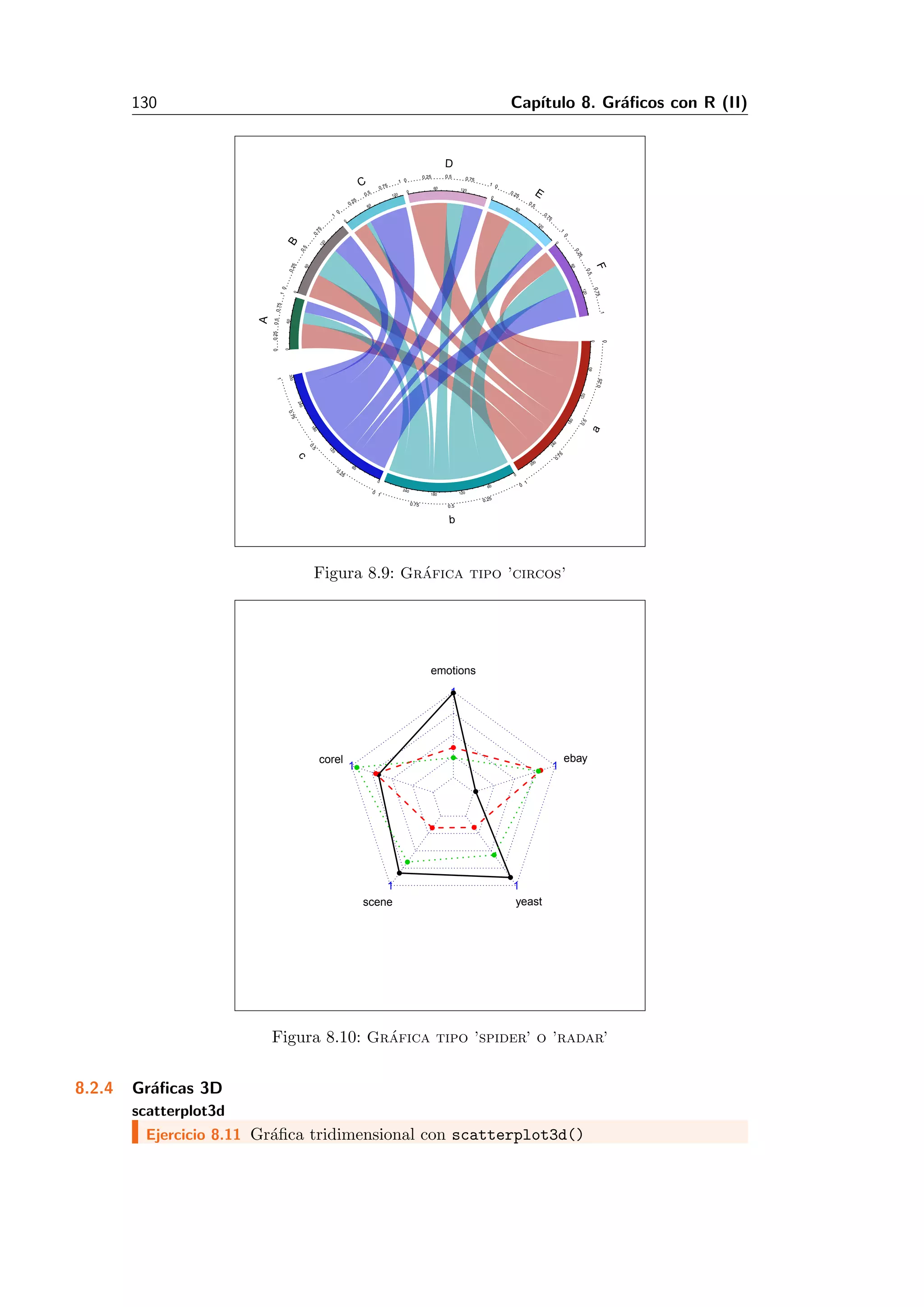 130 Cap´ıtulo 8. Gr´aﬁcos con R (II)
0
60
120
180
240
300
0
60
120180
240
0
60
120
180
240
300
0
60
0
60
120
0
60
120
0
60 120
0
60
120
0
60
120
0
0.25
0.5
0.75
1
a
0
0.25
0.5
0.75
1
b
0
0.2
5
0.5
0.75
1
c
0
0.250.50.75
1
A
0
0.25
0.5
0.75
1
B
0
0.25
0.5
0.75
1
C 0
0.25 0.5 0.75
1
D
0
0.25
0.5
0.75
1
E
0
0.25
0.5
0.75
1
F
Figura 8.9: Gr´afica tipo ’circos’
1
1
1 1
1
emotions
corel
scene yeast
ebay
Figura 8.10: Gr´afica tipo ’spider’ o ’radar’
8.2.4 Gr´aﬁcas 3D
scatterplot3d
Ejercicio 8.11 Gr´aﬁca tridimensional con scatterplot3d()
 