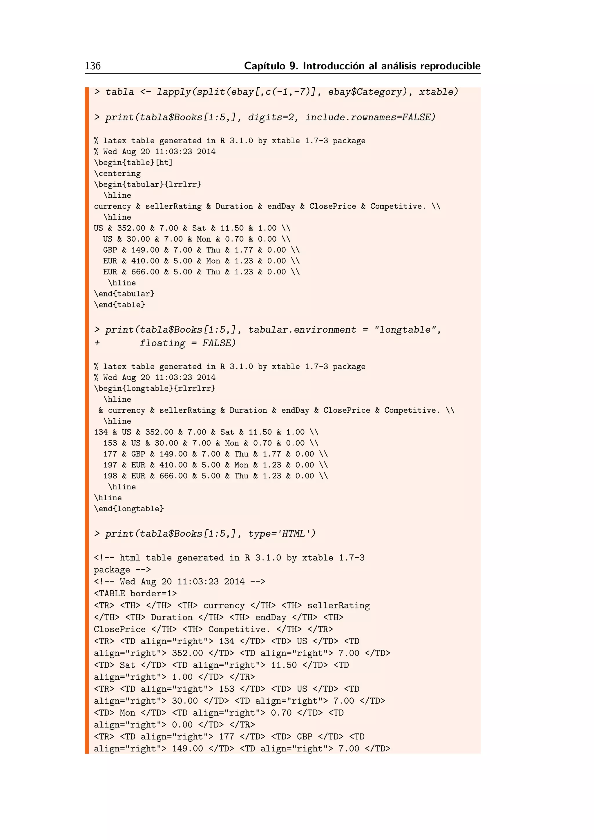 136 Cap´ıtulo 9. Introducci´on al an´alisis reproducible
> tabla <- lapply(split(ebay[,c(-1,-7)], ebay$Category), xtable)
> print(tabla$Books[1:5,], digits=2, include.rownames=FALSE)
% latex table generated in R 3.1.0 by xtable 1.7-3 package
% Wed Aug 20 11:03:23 2014
begin{table}[ht]
centering
begin{tabular}{lrrlrr}
hline
currency & sellerRating & Duration & endDay & ClosePrice & Competitive. 
hline
US & 352.00 & 7.00 & Sat & 11.50 & 1.00 
US & 30.00 & 7.00 & Mon & 0.70 & 0.00 
GBP & 149.00 & 7.00 & Thu & 1.77 & 0.00 
EUR & 410.00 & 5.00 & Mon & 1.23 & 0.00 
EUR & 666.00 & 5.00 & Thu & 1.23 & 0.00 
hline
end{tabular}
end{table}
> print(tabla$Books[1:5,], tabular.environment = "longtable",
+ floating = FALSE)
% latex table generated in R 3.1.0 by xtable 1.7-3 package
% Wed Aug 20 11:03:23 2014
begin{longtable}{rlrrlrr}
hline
& currency & sellerRating & Duration & endDay & ClosePrice & Competitive. 
hline
134 & US & 352.00 & 7.00 & Sat & 11.50 & 1.00 
153 & US & 30.00 & 7.00 & Mon & 0.70 & 0.00 
177 & GBP & 149.00 & 7.00 & Thu & 1.77 & 0.00 
197 & EUR & 410.00 & 5.00 & Mon & 1.23 & 0.00 
198 & EUR & 666.00 & 5.00 & Thu & 1.23 & 0.00 
hline
hline
end{longtable}
> print(tabla$Books[1:5,], type='HTML')
<!-- html table generated in R 3.1.0 by xtable 1.7-3
package -->
<!-- Wed Aug 20 11:03:23 2014 -->
<TABLE border=1>
<TR> <TH> </TH> <TH> currency </TH> <TH> sellerRating
</TH> <TH> Duration </TH> <TH> endDay </TH> <TH>
ClosePrice </TH> <TH> Competitive. </TH> </TR>
<TR> <TD align="right"> 134 </TD> <TD> US </TD> <TD
align="right"> 352.00 </TD> <TD align="right"> 7.00 </TD>
<TD> Sat </TD> <TD align="right"> 11.50 </TD> <TD
align="right"> 1.00 </TD> </TR>
<TR> <TD align="right"> 153 </TD> <TD> US </TD> <TD
align="right"> 30.00 </TD> <TD align="right"> 7.00 </TD>
<TD> Mon </TD> <TD align="right"> 0.70 </TD> <TD
align="right"> 0.00 </TD> </TR>
<TR> <TD align="right"> 177 </TD> <TD> GBP </TD> <TD
align="right"> 149.00 </TD> <TD align="right"> 7.00 </TD>
 