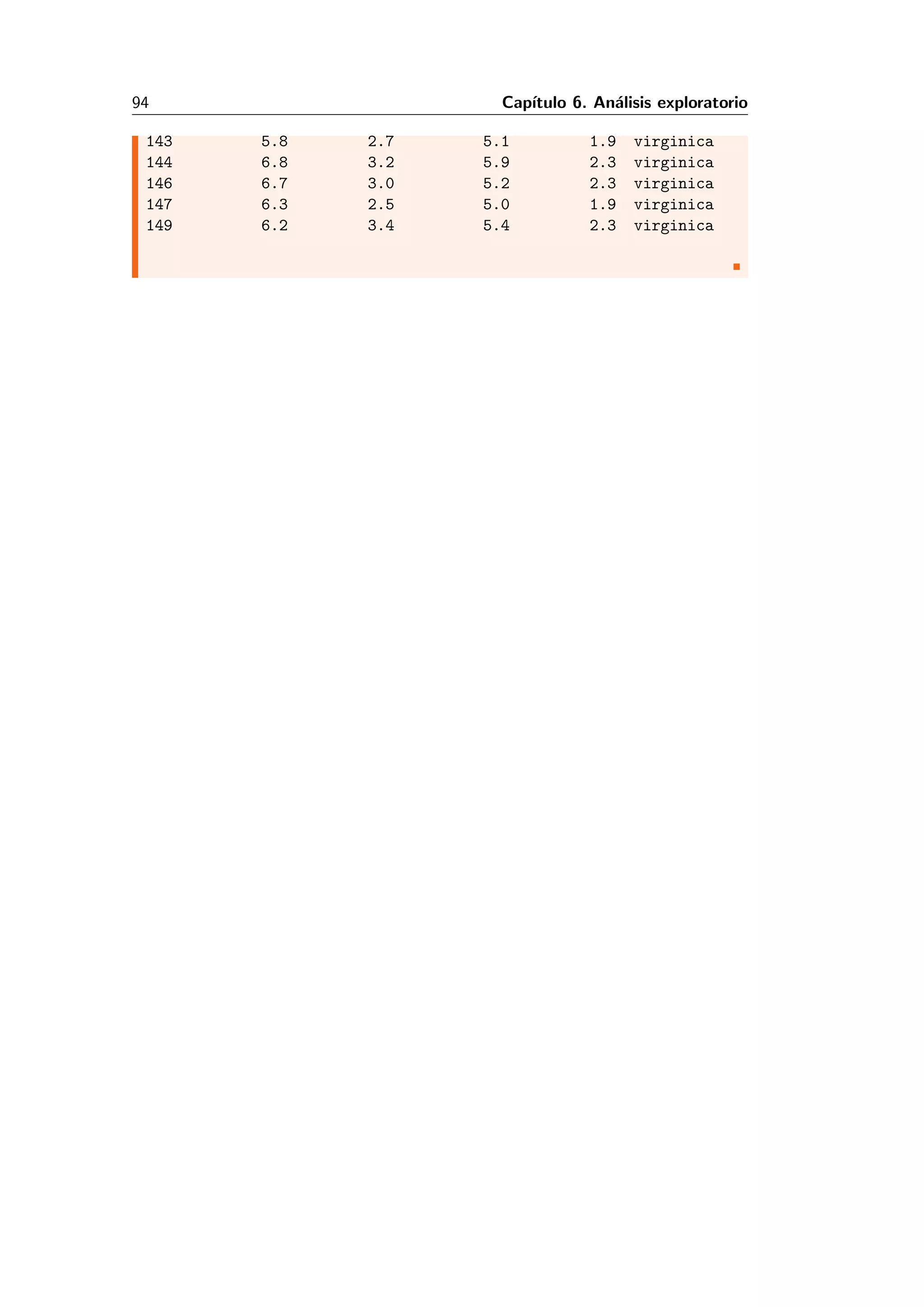 94 Cap´ıtulo 6. An´alisis exploratorio
143 5.8 2.7 5.1 1.9 virginica
144 6.8 3.2 5.9 2.3 virginica
146 6.7 3.0 5.2 2.3 virginica
147 6.3 2.5 5.0 1.9 virginica
149 6.2 3.4 5.4 2.3 virginica
 