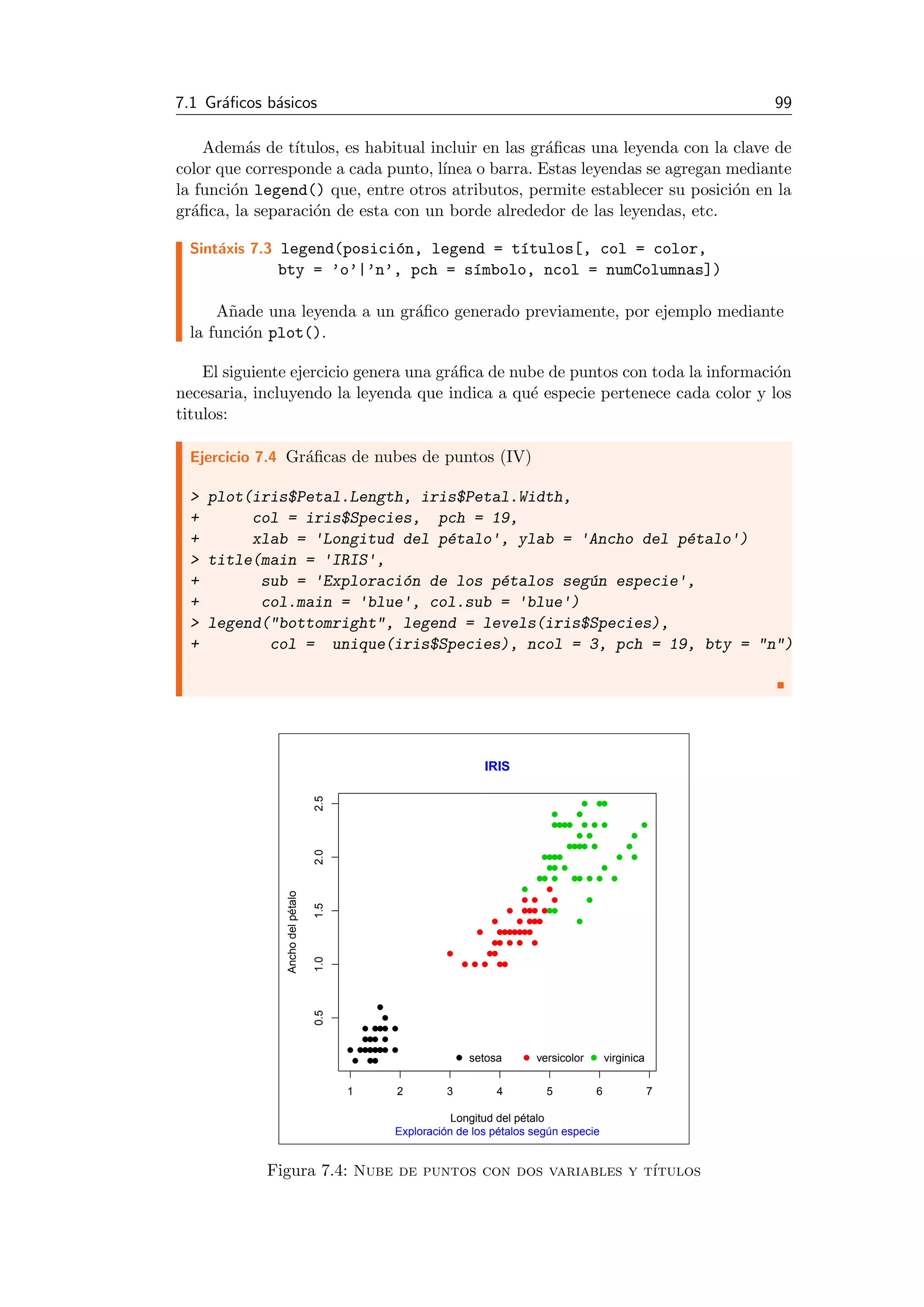 7.1 Gr´aﬁcos b´asicos 99
Adem´as de t´ıtulos, es habitual incluir en las gr´aﬁcas una leyenda con la clave de
color que corresponde a cada punto, l´ınea o barra. Estas leyendas se agregan mediante
la funci´on legend() que, entre otros atributos, permite establecer su posici´on en la
gr´aﬁca, la separaci´on de esta con un borde alrededor de las leyendas, etc.
Sint´axis 7.3 legend(posici´on, legend = t´ıtulos[, col = color,
bty = ’o’|’n’, pch = s´ımbolo, ncol = numColumnas])
A˜nade una leyenda a un gr´aﬁco generado previamente, por ejemplo mediante
la funci´on plot().
El siguiente ejercicio genera una gr´aﬁca de nube de puntos con toda la informaci´on
necesaria, incluyendo la leyenda que indica a qu´e especie pertenece cada color y los
titulos:
Ejercicio 7.4 Gr´aﬁcas de nubes de puntos (IV)
> plot(iris$Petal.Length, iris$Petal.Width,
+ col = iris$Species, pch = 19,
+ xlab = 'Longitud del p´etalo', ylab = 'Ancho del p´etalo')
> title(main = 'IRIS',
+ sub = 'Exploraci´on de los p´etalos seg´un especie',
+ col.main = 'blue', col.sub = 'blue')
> legend("bottomright", legend = levels(iris$Species),
+ col = unique(iris$Species), ncol = 3, pch = 19, bty = "n")
1 2 3 4 5 6 7
0.51.01.52.02.5
Longitud del pétalo
Anchodelpétalo
IRIS
Exploración de los pétalos según especie
setosa versicolor virginica
Figura 7.4: Nube de puntos con dos variables y t´ıtulos
 