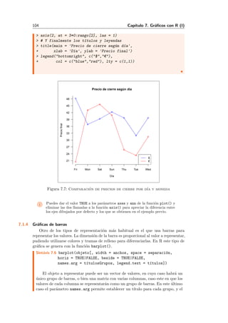 104 Cap´ıtulo 7. Gr´aﬁcos con R (I)
> axis(2, at = 3*0:rango[2], las = 1)
> # Y finalmente los t´ıtulos y leyendas
> title(main = 'Precio de cierre seg´un d´ıa',
+ xlab = 'D´ıa', ylab = 'Precio final')
> legend("bottomright", c("$","€"),
+ col = c("blue","red"), lty = c(1,1))
Fri Mon Sat Sun Thu Tue Wed
21
24
27
30
33
36
39
42
45
48
Precio de cierre según día
Día
Preciofinal
$
€
Figura 7.7: Comparaci´on de precios de cierre por d´ıa y moneda
i Puedes dar el valor TRUE a los par´ametros axes y ann de la funci´on plot() y
eliminar las dos llamadas a la funci´on axis() para apreciar la diferencia entre
los ejes dibujados por defecto y los que se obtienen en el ejemplo previo.
7.1.4 Gr´aﬁcas de barras
Otro de los tipos de representaci´on m´as habitual es el que usa barras para
representar los valores. La dimensi´on de la barra es proporcional al valor a representar,
pudiendo utilizarse colores y tramas de relleno para diferenciarlas. En R este tipo de
gr´aﬁca se genera con la funci´on barplot().
Sint´axis 7.6 barplot(objeto[, width = anchos, space = separaci´on,
horiz = TRUE|FALSE, beside = TRUE|FALSE,
names.arg = t´ıtulosGrupos, legend.text = t´ıtulos])
El objeto a representar puede ser un vector de valores, en cuyo caso habr´a un
´unico grupo de barras, o bien una matriz con varias columnas, caso este en que los
valores de cada columna se representar´an como un grupo de barras. En este ´ultimo
caso el par´ametro names.arg permite establecer un t´ıtulo para cada grupo, y el
 