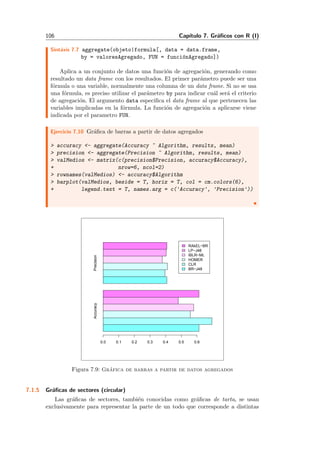 106 Cap´ıtulo 7. Gr´aﬁcos con R (I)
Sint´axis 7.7 aggregate(objeto|formula[, data = data.frame,
by = valoresAgregado, FUN = funci´onAgregado])
Aplica a un conjunto de datos una funci´on de agregaci´on, generando como
resultado un data frame con los resultados. El primer par´ametro puede ser una
f´ormula o una variable, normalmente una columna de un data frame. Si no se usa
una f´ormula, es preciso utilizar el par´ametro by para indicar cu´al ser´a el criterio
de agregaci´on. El argumento data especiﬁca el data frame al que pertenecen las
variables implicadas en la f´ormula. La funci´on de agregaci´on a aplicarse viene
indicada por el parametro FUN.
Ejercicio 7.10 Gr´aﬁca de barras a partir de datos agregados
> accuracy <- aggregate(Accuracy ~ Algorithm, results, mean)
> precision <- aggregate(Precision ~ Algorithm, results, mean)
> valMedios <- matrix(c(precision$Precision, accuracy$Accuracy),
+ nrow=6, ncol=2)
> rownames(valMedios) <- accuracy$Algorithm
> barplot(valMedios, beside = T, horiz = T, col = cm.colors(6),
+ legend.text = T, names.arg = c('Accuracy', 'Precision'))
AccuracyPrecision
RAkEL−BR
LP−J48
IBLR−ML
HOMER
CLR
BR−J48
0.0 0.1 0.2 0.3 0.4 0.5 0.6
Figura 7.9: Gr´afica de barras a partir de datos agregados
7.1.5 Gr´aﬁcas de sectores (circular)
Las gr´aﬁcas de sectores, tambi´en conocidas como gr´aﬁcas de tarta, se usan
exclusivamente para representar la parte de un todo que corresponde a distintas
 