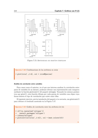 114 Cap´ıtulo 7. Gr´aﬁcos con R (I)
Sepal.Length
Frequency
4 5 6 7 8
051015202530
n:150 m:0
Sepal.Width
Frequency
2.0 3.0 4.0
0102030405060
n:150 m:0
Petal.Length
Frequency
1 2 3 4 5 6 7
01020304050
n:150 m:0
Petal.Width
Frequency
0.0 1.0 2.0
01020304050
n:150 m:0
virginica
versicolor
setosa
30 50 70
Frequencies for Species
Figura 7.15: Histograma de objetos complejos
Ejercicio 7.18 Combinaciones de los atributos en iris
> plot(iris[ ,1:4], col = iris$Species)
An´alisis de correlaci´on entre variables
Para casos como el anterior, en el que nos interesa analizar la correlaci´on entre
pares de variables de un dataset, podemos obtener una representaci´on m´as compacta
mediante la funci´on plotcorr() del paquete ellipse. Tomando los mismos par´ame-
tros que plot(), esta funci´on dibuja por cada pareja de variables una elipse cuya
forma denota el tipo de correlaci´on que existe entre ellas.
El siguiente ejercicio, previa instalaci´on del paquete si es necearia, usa plotcorr()
para obtener el resultado mostrado en la Figura 7.17.
Ejercicio 7.19 Gr´aﬁca de correlaci´on entre los atributos de iris
> if(!is.installed('ellipse'))
+ install.packages('ellipse')
> library(ellipse)
> plotcorr(cor(iris[ ,1:4]), col = heat.colors(10))
 