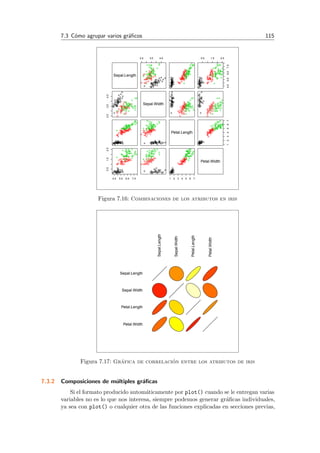 7.3 C´omo agrupar varios gr´aﬁcos 115
Sepal.Length
2.0 3.0 4.0 0.5 1.5 2.5
4.55.56.57.5
2.03.04.0
Sepal.Width
Petal.Length
1234567
4.5 5.5 6.5 7.5
0.51.52.5
1 2 3 4 5 6 7
Petal.Width
Figura 7.16: Combinaciones de los atributos en iris
Sepal.Length
Sepal.Width
Petal.Length
Petal.Width
Sepal.Length
Sepal.Width
Petal.Length
Petal.Width
Figura 7.17: Gr´afica de correlaci´on entre los atributos de iris
7.3.2 Composiciones de m´ultiples gr´aﬁcas
Si el formato producido autom´aticamente por plot() cuando se le entregan varias
variables no es lo que nos interesa, siempre podemos generar gr´aﬁcas individuales,
ya sea con plot() o cualquier otra de las funciones explicadas en secciones previas,
 