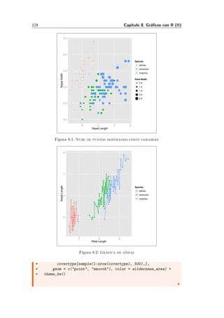124 Cap´ıtulo 8. Gr´aﬁcos con R (II)
2.0
2.5
3.0
3.5
4.0
4.5
5 6 7 8
Sepal.Length
Sepal.Width Species
setosa
versicolor
virginica
Petal.Width
0.5
1.0
1.5
2.0
2.5
Figura 8.1: Nube de puntos mostrando cinco variables
5
6
7
8
2 4 6
Petal.Length
Sepal.Length
Species
setosa
versicolor
virginica
Figura 8.2: Gr´afica de l´ıneas
+ covertype[sample(1:nrow(covertype), 500),],
+ geom = c("point", "smooth"), color = wilderness_area) +
+ theme_bw()
 