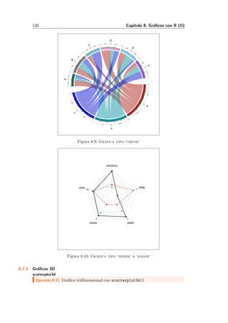 130 Cap´ıtulo 8. Gr´aﬁcos con R (II)
0
60
120
180
240
300
0
60
120180
240
0
60
120
180
240
300
0
60
0
60
120
0
60
120
0
60 120
0
60
120
0
60
120
0
0.25
0.5
0.75
1
a
0
0.25
0.5
0.75
1
b
0
0.2
5
0.5
0.75
1
c
0
0.250.50.75
1
A
0
0.25
0.5
0.75
1
B
0
0.25
0.5
0.75
1
C 0
0.25 0.5 0.75
1
D
0
0.25
0.5
0.75
1
E
0
0.25
0.5
0.75
1
F
Figura 8.9: Gr´afica tipo ’circos’
1
1
1 1
1
emotions
corel
scene yeast
ebay
Figura 8.10: Gr´afica tipo ’spider’ o ’radar’
8.2.4 Gr´aﬁcas 3D
scatterplot3d
Ejercicio 8.11 Gr´aﬁca tridimensional con scatterplot3d()
 