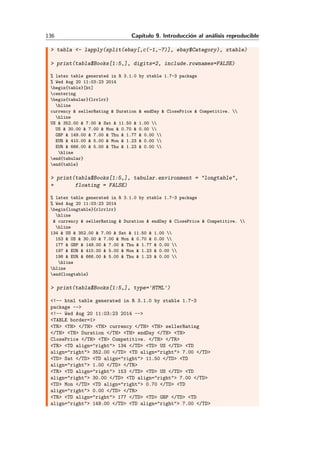 136 Cap´ıtulo 9. Introducci´on al an´alisis reproducible
> tabla <- lapply(split(ebay[,c(-1,-7)], ebay$Category), xtable)
> print(tabla$Books[1:5,], digits=2, include.rownames=FALSE)
% latex table generated in R 3.1.0 by xtable 1.7-3 package
% Wed Aug 20 11:03:23 2014
begin{table}[ht]
centering
begin{tabular}{lrrlrr}
hline
currency & sellerRating & Duration & endDay & ClosePrice & Competitive. 
hline
US & 352.00 & 7.00 & Sat & 11.50 & 1.00 
US & 30.00 & 7.00 & Mon & 0.70 & 0.00 
GBP & 149.00 & 7.00 & Thu & 1.77 & 0.00 
EUR & 410.00 & 5.00 & Mon & 1.23 & 0.00 
EUR & 666.00 & 5.00 & Thu & 1.23 & 0.00 
hline
end{tabular}
end{table}
> print(tabla$Books[1:5,], tabular.environment = "longtable",
+ floating = FALSE)
% latex table generated in R 3.1.0 by xtable 1.7-3 package
% Wed Aug 20 11:03:23 2014
begin{longtable}{rlrrlrr}
hline
& currency & sellerRating & Duration & endDay & ClosePrice & Competitive. 
hline
134 & US & 352.00 & 7.00 & Sat & 11.50 & 1.00 
153 & US & 30.00 & 7.00 & Mon & 0.70 & 0.00 
177 & GBP & 149.00 & 7.00 & Thu & 1.77 & 0.00 
197 & EUR & 410.00 & 5.00 & Mon & 1.23 & 0.00 
198 & EUR & 666.00 & 5.00 & Thu & 1.23 & 0.00 
hline
hline
end{longtable}
> print(tabla$Books[1:5,], type='HTML')
<!-- html table generated in R 3.1.0 by xtable 1.7-3
package -->
<!-- Wed Aug 20 11:03:23 2014 -->
<TABLE border=1>
<TR> <TH> </TH> <TH> currency </TH> <TH> sellerRating
</TH> <TH> Duration </TH> <TH> endDay </TH> <TH>
ClosePrice </TH> <TH> Competitive. </TH> </TR>
<TR> <TD align="right"> 134 </TD> <TD> US </TD> <TD
align="right"> 352.00 </TD> <TD align="right"> 7.00 </TD>
<TD> Sat </TD> <TD align="right"> 11.50 </TD> <TD
align="right"> 1.00 </TD> </TR>
<TR> <TD align="right"> 153 </TD> <TD> US </TD> <TD
align="right"> 30.00 </TD> <TD align="right"> 7.00 </TD>
<TD> Mon </TD> <TD align="right"> 0.70 </TD> <TD
align="right"> 0.00 </TD> </TR>
<TR> <TD align="right"> 177 </TD> <TD> GBP </TD> <TD
align="right"> 149.00 </TD> <TD align="right"> 7.00 </TD>
 