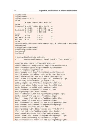 140 Cap´ıtulo 9. Introducci´on al an´alisis reproducible
begin{table}
begin{center}
begin{tabular}{l c c }
hline
& Sepal length & Petal width 
hline
(Intercept) & $6.53^{***}$ & $3.16^{***}$ 
& $(0.48)$ & $(0.41)$ 
Sepal.Width & $-0.22$ & $-0.64^{***}$ 
& $(0.16)$ & $(0.13)$ 
hline
R$^2$ & 0.01 & 0.13 
Adj. R$^2$ & 0.01 & 0.13 
Num. obs. & 150 & 150 
hline
multicolumn{3}{l}{scriptsize{$^{***}p<0.001$, $^{**}p<0.01$, $^*p<0.05$}}
end{tabular}
caption{Statistical models}
label{table:coefficients}
end{center}
end{table}
> htmlreg(list(modelo1, modelo2),
+ custom.model.names=c('Sepal length', 'Petal width'))
<!DOCTYPE HTML PUBLIC "-//W3C//DTD HTML 4.01
Transitional//EN" "http://www.w3.org/TR/html4/loose.dtd">
<table cellspacing="0" align="center" style="border:
none;"> <caption align="bottom"
style="margin-top:0.3em;">Statistical models</caption>
<tr> <th style="text-align: left; border-top: 2px solid
black; border-bottom: 1px solid black; padding-right:
12px;"></th> <th style="text-align: left; border-top: 2px
solid black; border-bottom: 1px solid black;
padding-right: 12px;"><b>Sepal length</b></th> <th
style="text-align: left; border-top: 2px solid black;
border-bottom: 1px solid black; padding-right:
12px;"><b>Petal width</b></th> </tr> <tr> <td
style="padding-right: 12px; border:
none;">(Intercept)</td> <td style="padding-right: 12px;
border: none;">6.53<sup style="vertical-align:
4px;">***</sup></td> <td style="padding-right: 12px;
border: none;">3.16<sup style="vertical-align:
4px;">***</sup></td> </tr> <tr> <td style="padding-right:
12px; border: none;"></td> <td style="padding-right:
12px; border: none;">(0.48)</td> <td
style="padding-right: 12px; border: none;">(0.41)</td>
</tr> <tr> <td style="padding-right: 12px; border:
none;">Sepal.Width</td> <td style="padding-right: 12px;
border: none;">-0.22</td> <td style="padding-right: 12px;
border: none;">-0.64<sup style="vertical-align:
4px;">***</sup></td> </tr> <tr> <td style="padding-right:
 