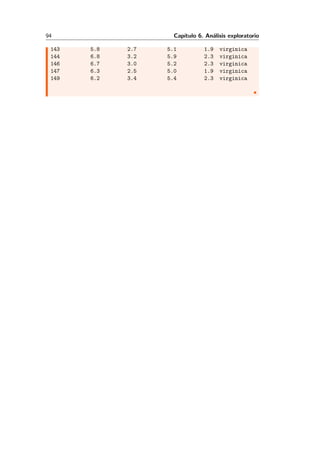 94 Cap´ıtulo 6. An´alisis exploratorio
143 5.8 2.7 5.1 1.9 virginica
144 6.8 3.2 5.9 2.3 virginica
146 6.7 3.0 5.2 2.3 virginica
147 6.3 2.5 5.0 1.9 virginica
149 6.2 3.4 5.4 2.3 virginica
 