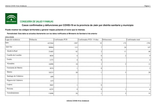 Casos confirmados y defunciones por COVID-19 en la provincia de Jaén por distrito sanitario y municipio
Puede mostrar los códigos territoriales y generar mapas pulsando el icono que le interese.
Periodicidad: Esta tabla se actualiza diariamente con los datos notificados al Ministerio de Sanidad el día anterior
[Año=2020]
Lugar de residencia Población Confirmados PCR Confirmados PCR <14 días Defunciones Confirmados total
Jaén 633564 1387 55 175 1793
Jaén Sur 90904 115 7 24 147
Alcalá la Real 21605 42 2 11 48
Castillo de Locubín 4058 6 0 2 9
Frailes 1575 4 0 4
Alcaudete 10498 10 3 2 13
Fuensanta de Martos 3074 1 0 2
Martos 24215 20 1 5 28
Santiago de Calatrava 699
Higuera de Calatrava 619
Lopera 3665 1 0 1
Porcuna 6235 4 0 1 6
Torredonjimeno 13696 24 1 3 33
Informe COVID-19 en Andalucía Página 1
Informe COVID-19 en Andalucía
 